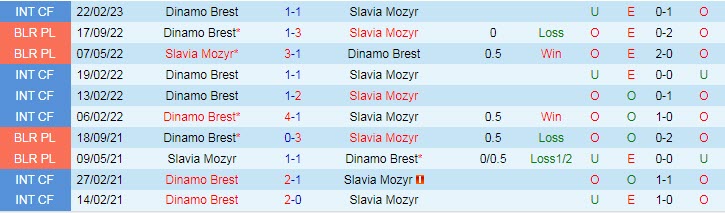 Nhận định, soi kèo Dinamo Brest vs Slavia Mozyr, 18h00 ngày 9/4 - Ảnh 3