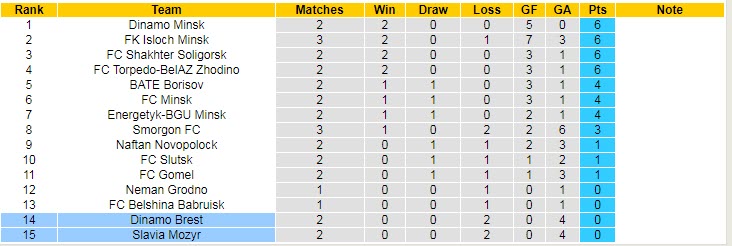 Nhận định, soi kèo Dinamo Brest vs Slavia Mozyr, 18h00 ngày 9/4 - Ảnh 4
