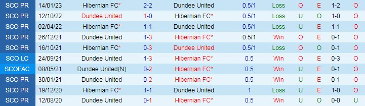 Nhận định, soi kèo Dundee United vs Hibernian, 18h00 ngày 9/4 - Ảnh 3