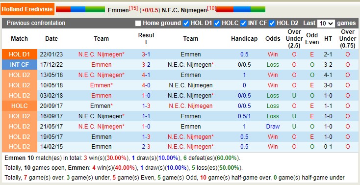 Nhận định, soi kèo Emmen vs NEC Nijmegen, 19h30 ngày 9/4 - Ảnh 3