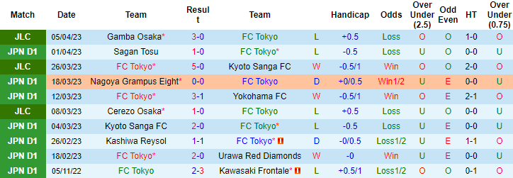 Nhận định, soi kèo FC Tokyo vs Shonan Bellmare, 13h00 ngày 9/4 - Ảnh 1