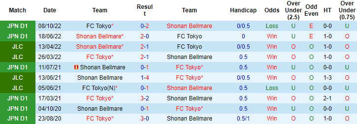 Nhận định, soi kèo FC Tokyo vs Shonan Bellmare, 13h00 ngày 9/4 - Ảnh 3