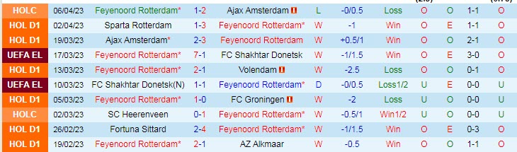Nhận định, soi kèo Feyenoord vs RKC Waalwijk, 01h00 ngày 10/4 - Ảnh 1