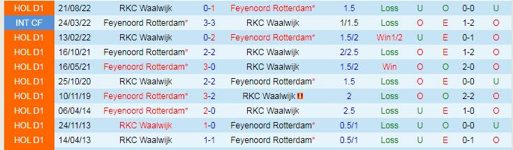 Nhận định, soi kèo Feyenoord vs RKC Waalwijk, 01h00 ngày 10/4 - Ảnh 3