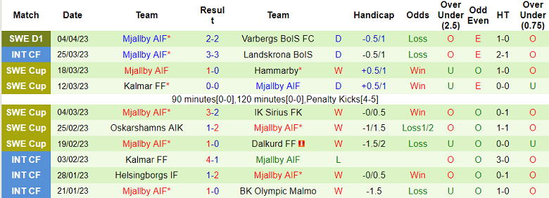 Nhận định, soi kèo IFK Varnamo vs Mjallby AIF, 18h00 ngày 10/4 - Ảnh 2