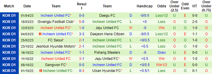 Nhận định, soi kèo Jeonbuk Hyundai Motors vs Incheon United, 14h00 ngày 9/4 - Ảnh 3