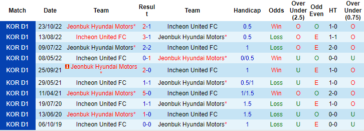 Nhận định, soi kèo Jeonbuk Hyundai Motors vs Incheon United, 14h00 ngày 9/4 - Ảnh 4