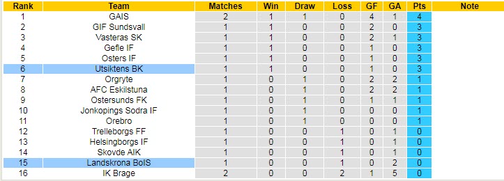 Nhận định, soi kèo Landskrona BoIS vs Utsiktens BK, 18h00 ngày 9/4 - Ảnh 4