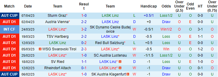 Nhận định, soi kèo LASK Linz vs Sturm Graz, 22h00 ngày 9/4 - Ảnh 1