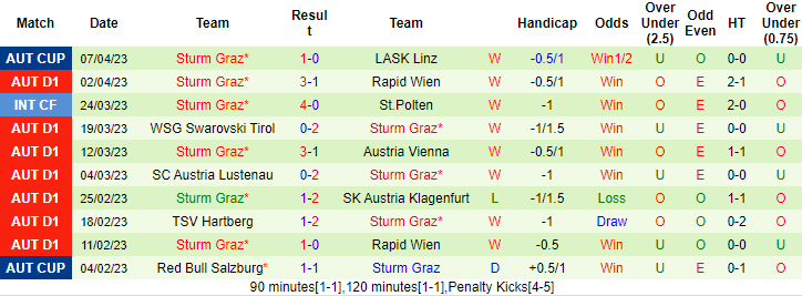 Nhận định, soi kèo LASK Linz vs Sturm Graz, 22h00 ngày 9/4 - Ảnh 2