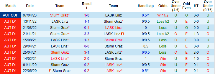 Nhận định, soi kèo LASK Linz vs Sturm Graz, 22h00 ngày 9/4 - Ảnh 3