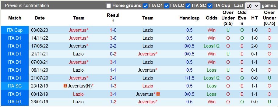 Nhận định, soi kèo Lazio vs Juventus, 01h45 ngày 9/4 - Ảnh 3