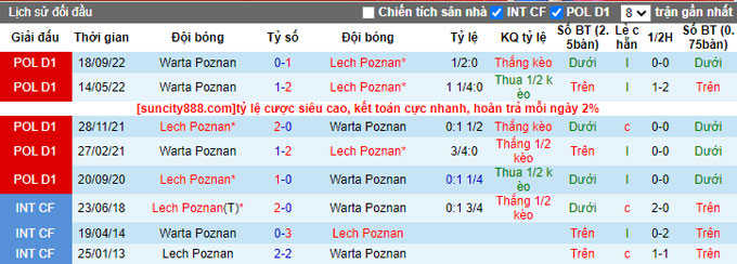 Nhận định, soi kèo Lech Poznan vs Warta Poznan, 01h00 ngày 9/4 - Ảnh 3