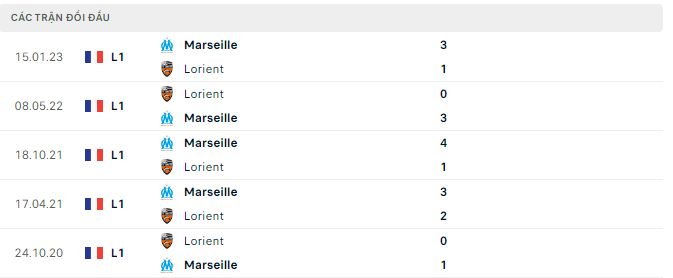 Nhận định, soi kèo Lorient vs Marseille, 1h45 ngày 10/4 - Ảnh 2