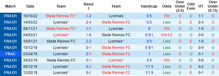 Nhận định, soi kèo Lyon vs Rennes, 18h00 ngày 9/4 - Ảnh 3