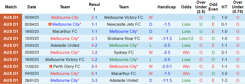 Nhận định, soi kèo Melbourne City vs Wellington Phoenix, 13h00 ngày 10/4 - Ảnh 1