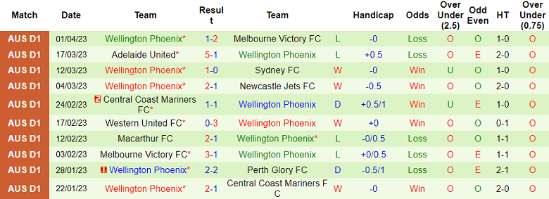 Nhận định, soi kèo Melbourne City vs Wellington Phoenix, 13h00 ngày 10/4 - Ảnh 2