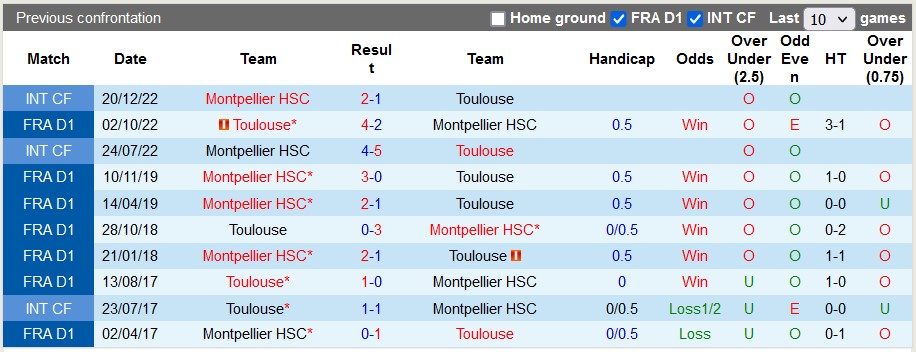 Nhận định, soi kèo Montpellier vs Toulouse, 20h00 ngày 9/4 - Ảnh 3