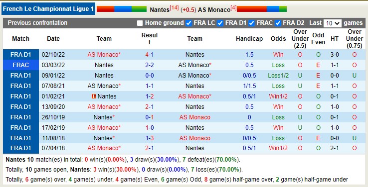Nhận định, soi kèo Nantes vs Monaco, 22h05 này 9/4 - Ảnh 3