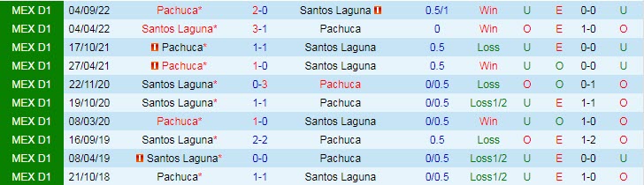 Nhận định, soi kèo Santos Laguna vs Pachuca, 07h05 ngày 10/4 - Ảnh 3