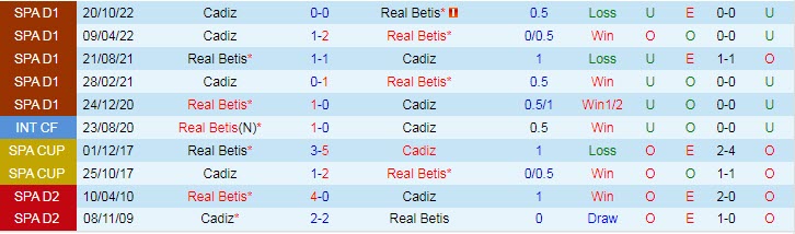 Phân tích kèo hiệp 1 Real Betis vs Cadiz, 21h15 ngày 9/4 - Ảnh 3