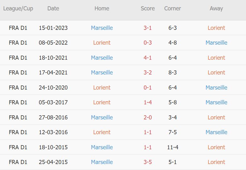 Soi kèo phạt góc Lorient vs Marseille, 1h45 ngày 10/4 - Ảnh 4