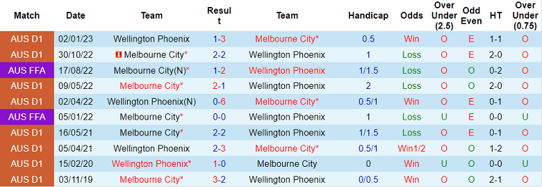 Soi kèo phạt góc Melbourne City vs Wellington Phoenix, 13h00 ngày 10/4 - Ảnh 3