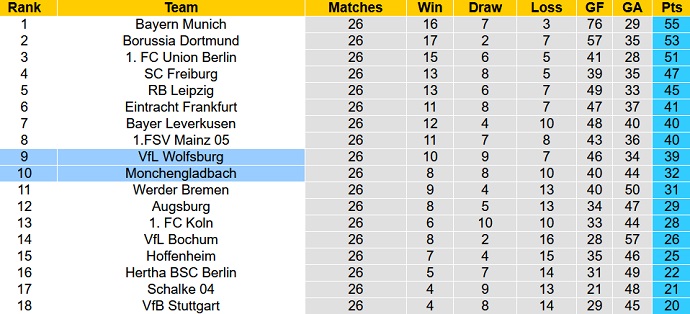 Soi kèo phạt góc Monchengladbach vs Wolfsburg, 20h30 ngày 9/4 - Ảnh 6