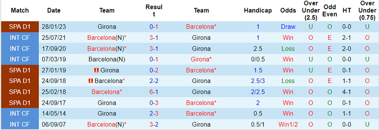 Nhận định, soi kèo Barcelona vs Girona, 02h00 ngày 11/4 - Ảnh 3