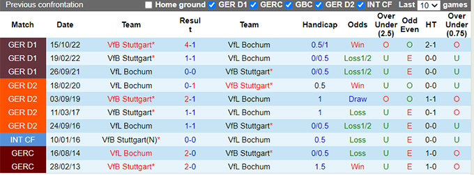 Nhận định, soi kèo Bochum vs Stuttgart, 22h30 ngày 9/4 - Ảnh 3