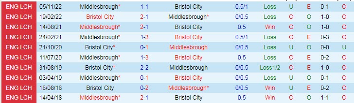 Nhận định, soi kèo Bristol City vs Middlesbrough, 23h30 ngày 10/4 - Ảnh 3
