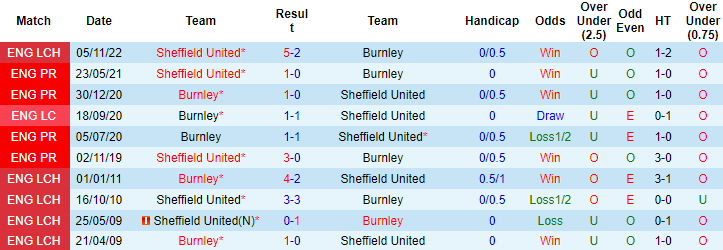 Nhận định, soi kèo Burnley vs Sheffield United, 02h00 ngày 11/4 - Ảnh 3