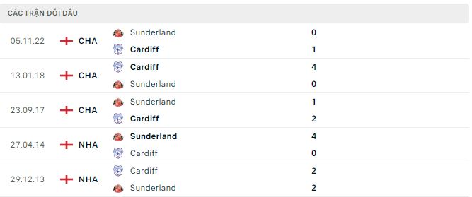 Nhận định, soi kèo Cardiff vs Sunderland, 21h ngày 10/4 - Ảnh 2