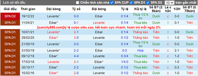 Nhận định, soi kèo Eibar vs Levante, 21h15 ngày 9/4 - Ảnh 3