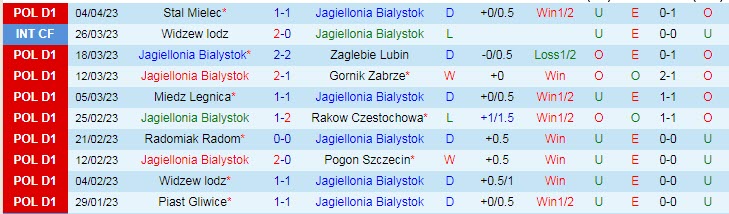 Nhận định, soi kèo Jagiellonia Bialystok vs Lechia Gdansk, 20h00 ngày 10/4 - Ảnh 1