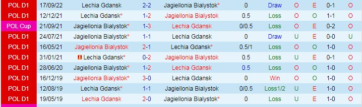 Nhận định, soi kèo Jagiellonia Bialystok vs Lechia Gdansk, 20h00 ngày 10/4 - Ảnh 3