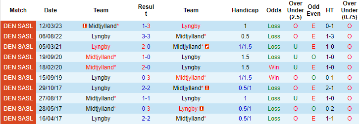 Nhận định, soi kèo Midtjylland vs Lyngby, 19h00 ngày 10/4 - Ảnh 3