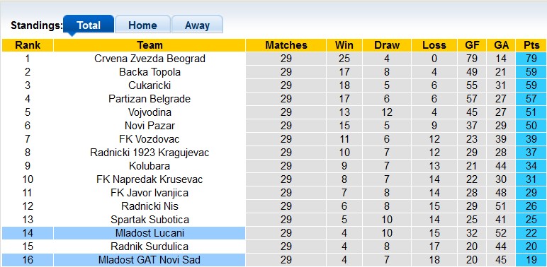 Nhận định, soi kèo Mladost Lucani vs Mladost Novi Sad, 21h00 ngày 10/4 - Ảnh 4