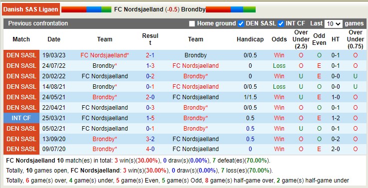 Nhận định, soi kèo Nordsjaelland vs Brondby, 23h00 ngày 10/4 - Ảnh 3