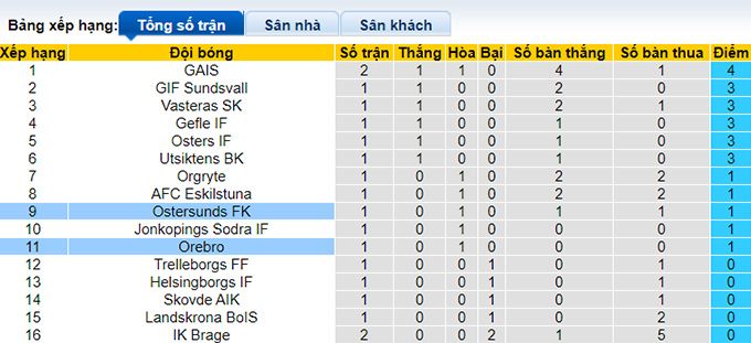 Nhận định, soi kèo Orebro vs Ostersunds, 22h00 ngày 9/4 - Ảnh 4