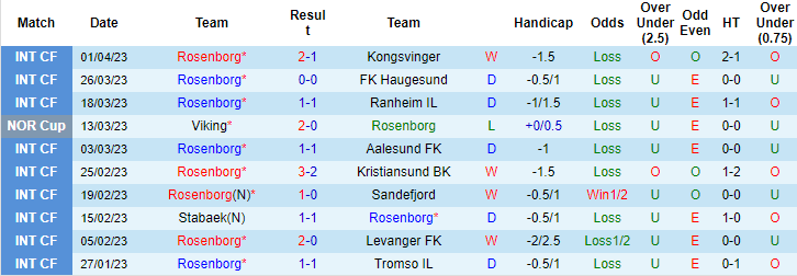 Nhận định, soi kèo Rosenborg vs Viking, 19h30 ngày 10/4 - Ảnh 1