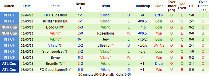 Nhận định, soi kèo Rosenborg vs Viking, 19h30 ngày 10/4 - Ảnh 2
