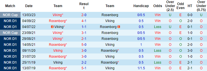 Nhận định, soi kèo Rosenborg vs Viking, 19h30 ngày 10/4 - Ảnh 3
