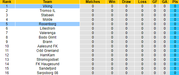 Nhận định, soi kèo Rosenborg vs Viking, 19h30 ngày 10/4 - Ảnh 4