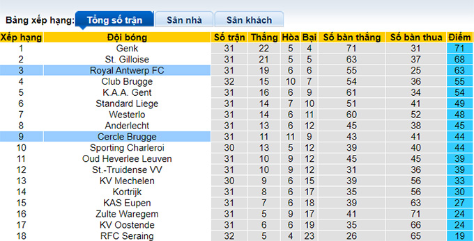 Nhận định, soi kèo Royal Antwerp vs Cercle Brugge, 21h00 ngày 9/4 - Ảnh 4