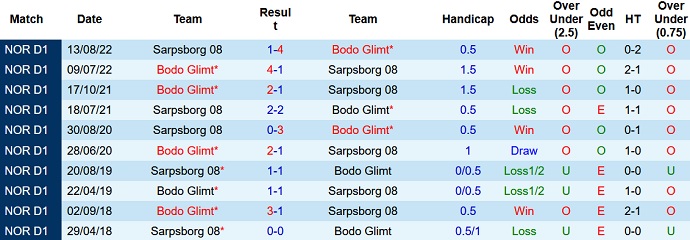 Nhận định, soi kèo Sarpsborg 08 vs Bodo Glimt, 22h00 ngày 10/4 - Ảnh 3