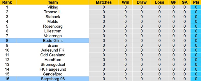 Nhận định, soi kèo Sarpsborg 08 vs Bodo Glimt, 22h00 ngày 10/4 - Ảnh 4