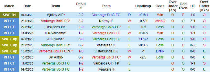 Nhận định, soi kèo Varbergs vs Elfsborg, 20h00 ngày 10/4 - Ảnh 1