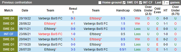 Nhận định, soi kèo Varbergs vs Elfsborg, 20h00 ngày 10/4 - Ảnh 3