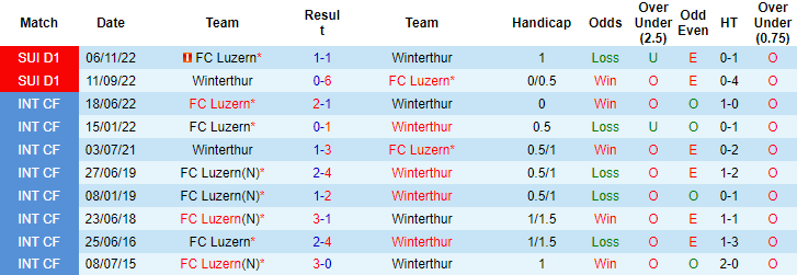 Nhận định, soi kèo Winterthur vs Luzern, 21h30 ngày 10/4 - Ảnh 3